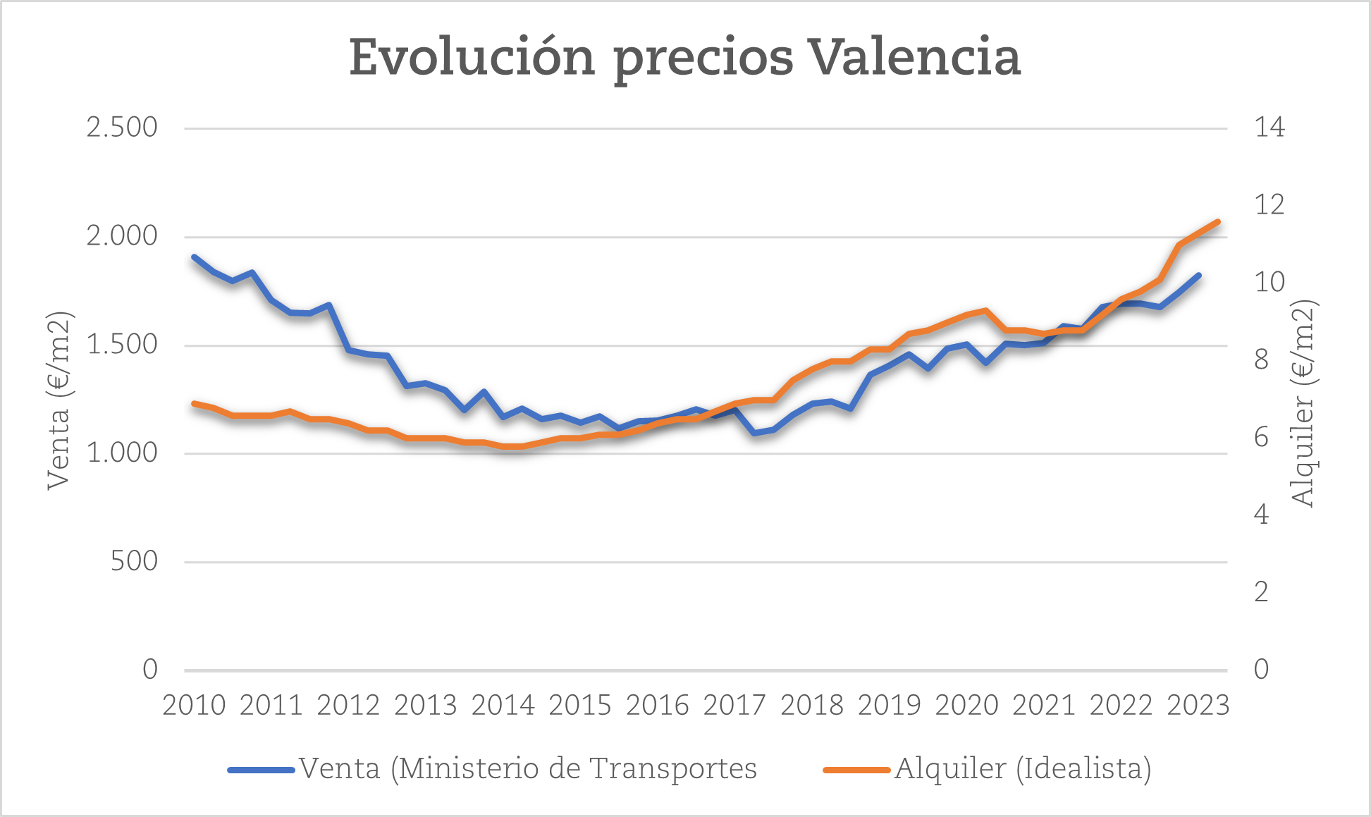 Evolución de precios de venta y alquiler de las viviendas de Valencia.